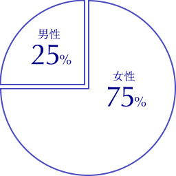 男性 25%／女性 75%