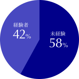 未経験 58%／経験者 42%